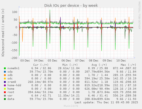 Disk IOs per device