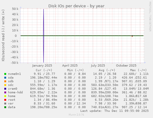 Disk IOs per device