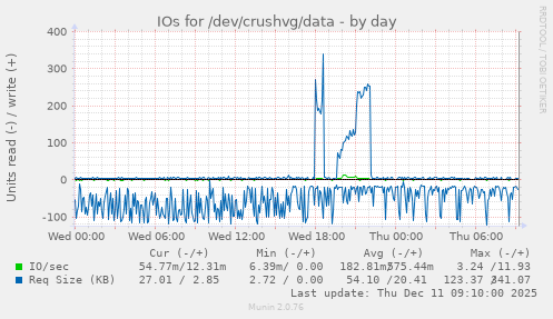 IOs for /dev/crushvg/data