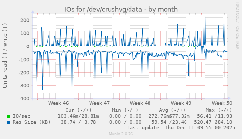 IOs for /dev/crushvg/data