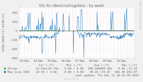 IOs for /dev/crushvg/data