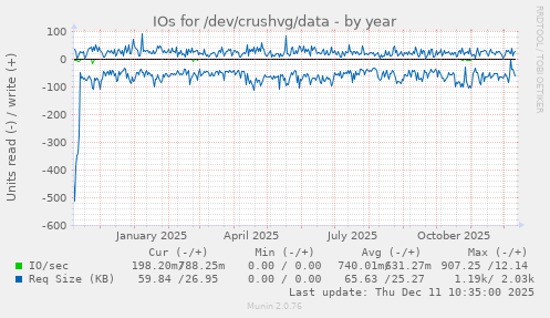 IOs for /dev/crushvg/data