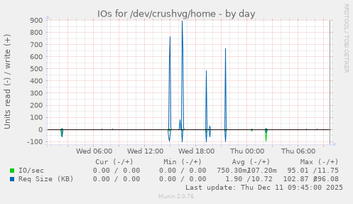 IOs for /dev/crushvg/home