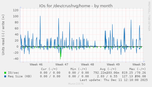 IOs for /dev/crushvg/home