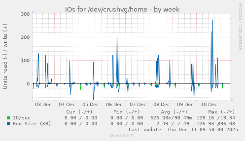 IOs for /dev/crushvg/home