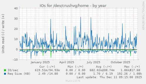 IOs for /dev/crushvg/home
