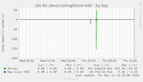IOs for /dev/crushvg/home-hdd