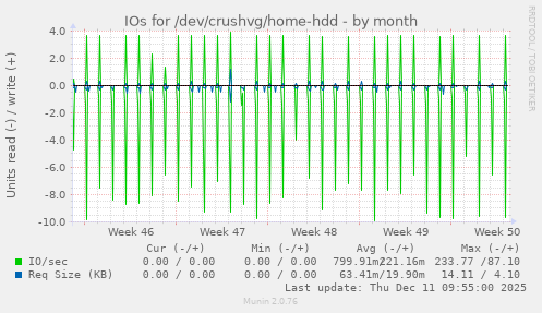 IOs for /dev/crushvg/home-hdd