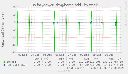 IOs for /dev/crushvg/home-hdd