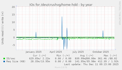 IOs for /dev/crushvg/home-hdd