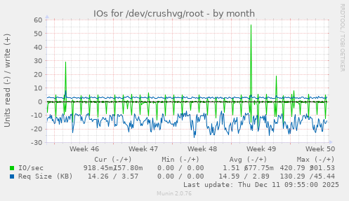 IOs for /dev/crushvg/root