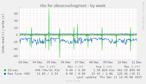 IOs for /dev/crushvg/root
