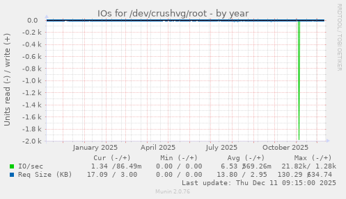 IOs for /dev/crushvg/root