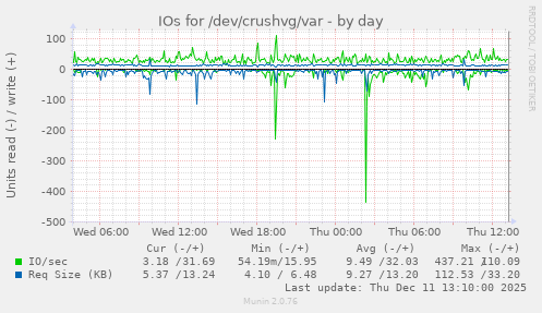 IOs for /dev/crushvg/var