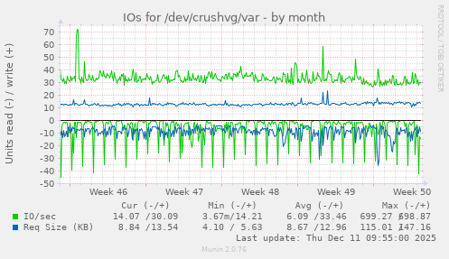 IOs for /dev/crushvg/var