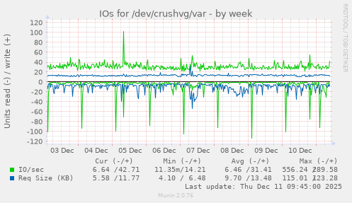 IOs for /dev/crushvg/var