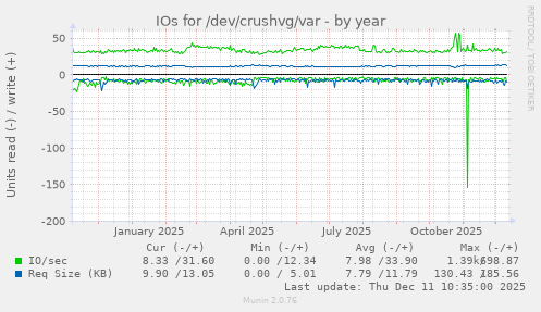 IOs for /dev/crushvg/var