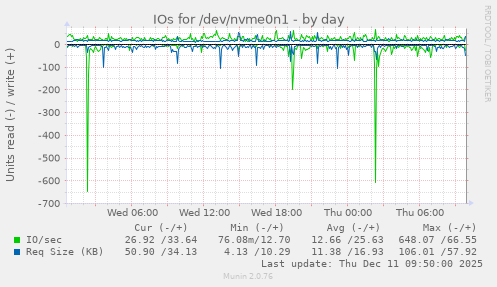 IOs for /dev/nvme0n1