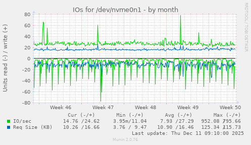 IOs for /dev/nvme0n1