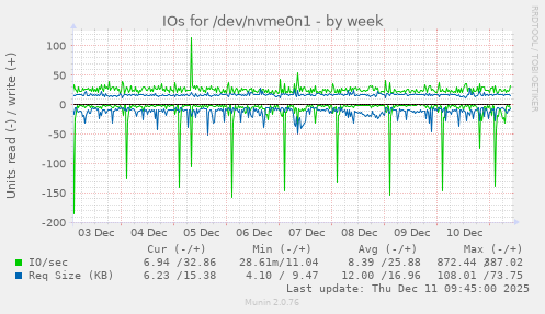 IOs for /dev/nvme0n1
