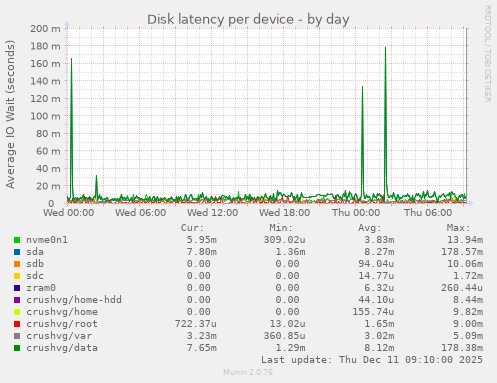 Disk latency per device