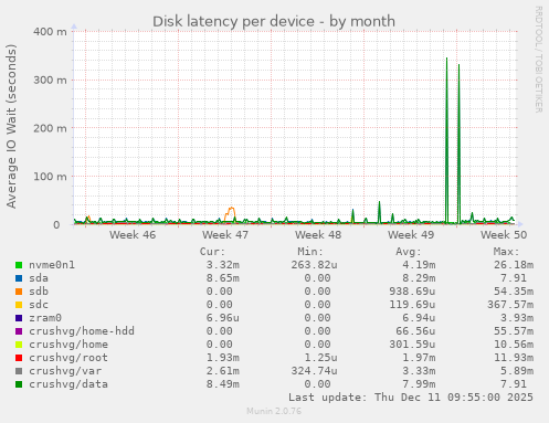 Disk latency per device