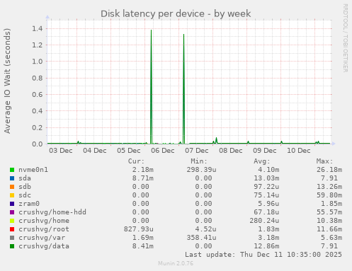 Disk latency per device