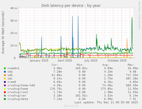 Disk latency per device