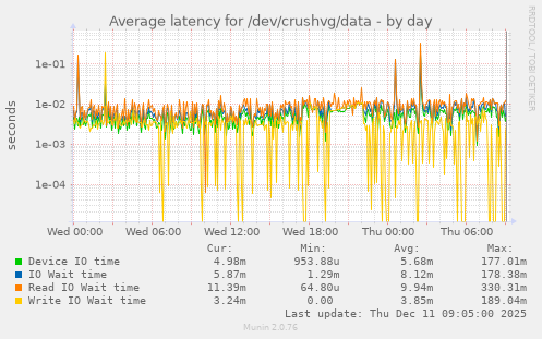 Average latency for /dev/crushvg/data