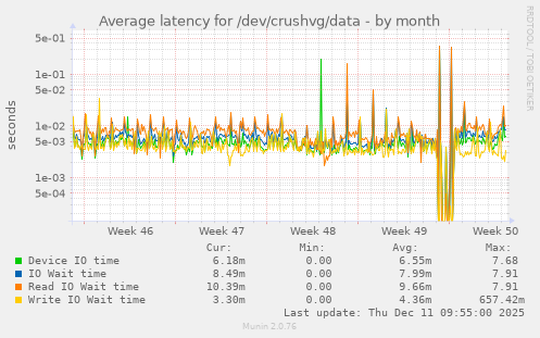Average latency for /dev/crushvg/data