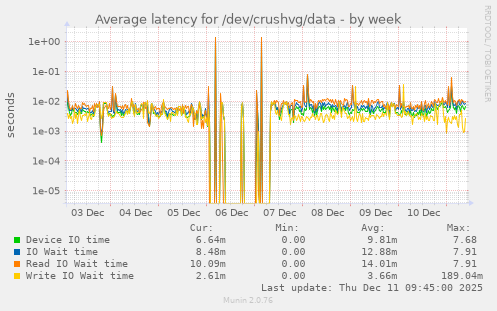 Average latency for /dev/crushvg/data