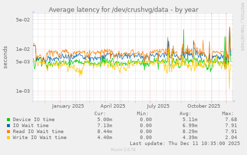 Average latency for /dev/crushvg/data