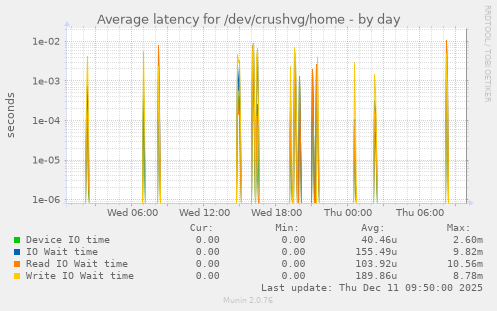 Average latency for /dev/crushvg/home