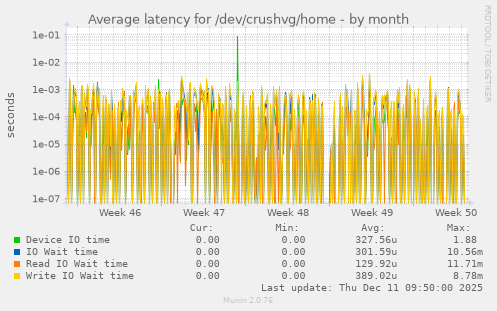 Average latency for /dev/crushvg/home