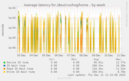 Average latency for /dev/crushvg/home