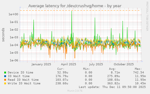 Average latency for /dev/crushvg/home