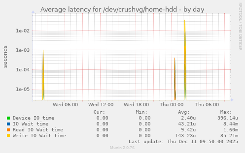 Average latency for /dev/crushvg/home-hdd