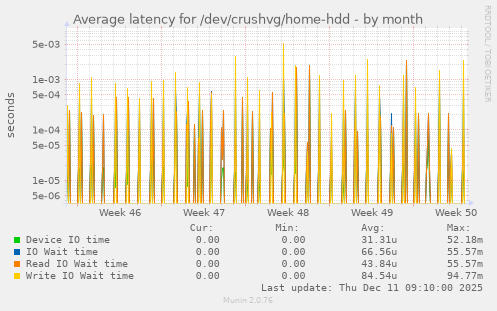 Average latency for /dev/crushvg/home-hdd