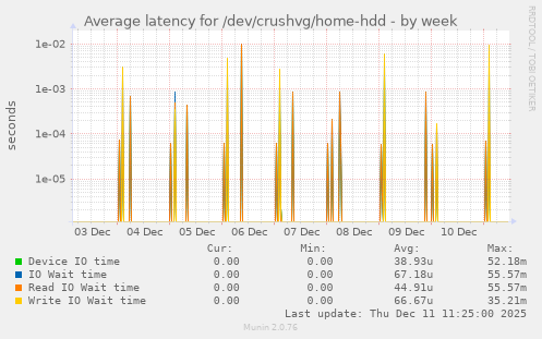 Average latency for /dev/crushvg/home-hdd