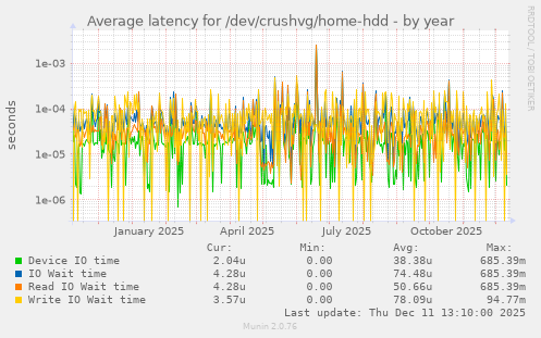 Average latency for /dev/crushvg/home-hdd