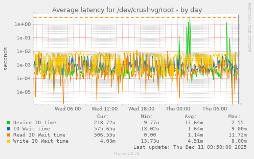 Average latency for /dev/crushvg/root