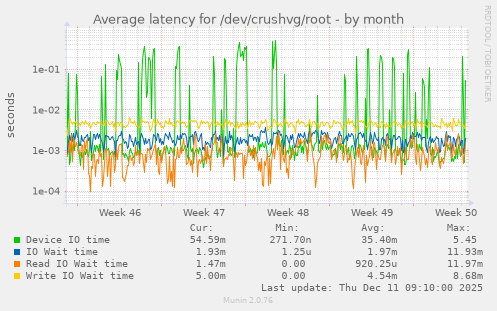 Average latency for /dev/crushvg/root