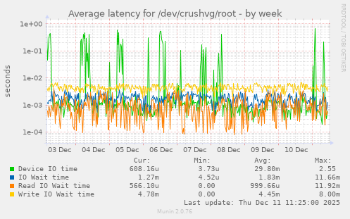 Average latency for /dev/crushvg/root