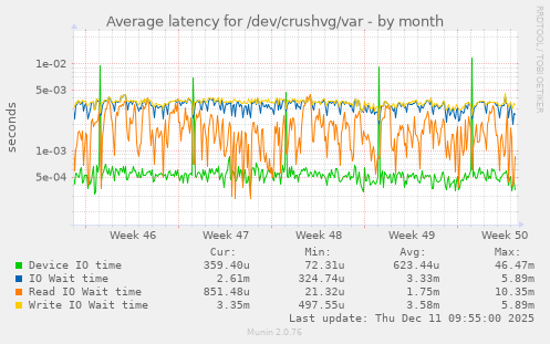 Average latency for /dev/crushvg/var