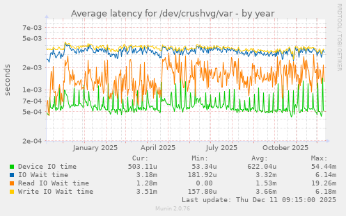Average latency for /dev/crushvg/var