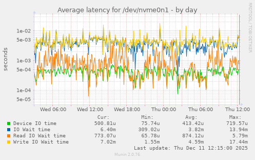 Average latency for /dev/nvme0n1
