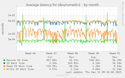 Average latency for /dev/nvme0n1