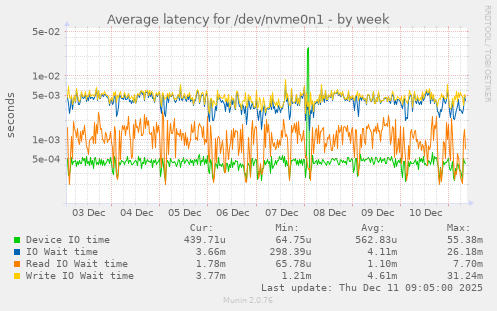 Average latency for /dev/nvme0n1