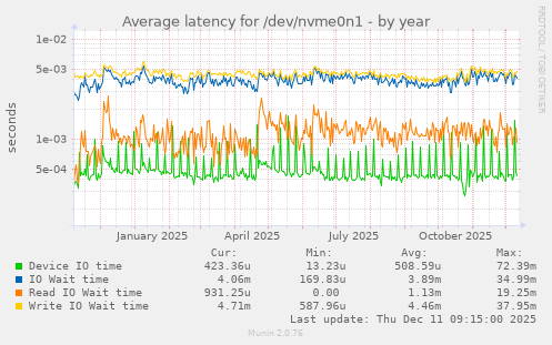 Average latency for /dev/nvme0n1