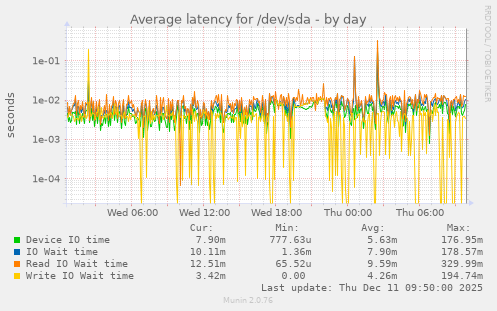 Average latency for /dev/sda